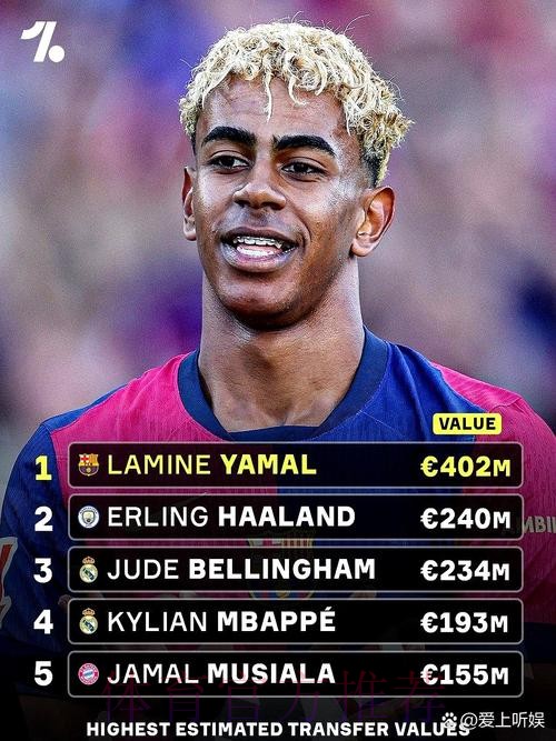 德转身价前15:亚马尔哈兰德姆巴佩2亿欧并列第一 德转身价前15:亚马尔哈兰德姆巴佩2亿欧并列第一